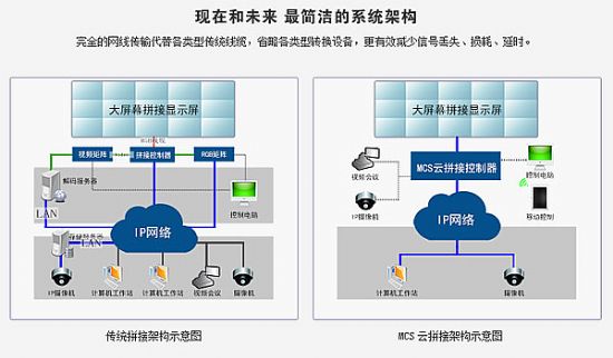 互聯網化 大屏拼接進入“云”時代